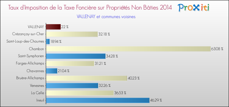 Taux d'imposition de la taxe foncière sur les immeubles et terrains non batis 2014 pour VALLENAY et les communes proches Comparaison des taux d'imposition de la taxe foncière sur les immeubles et terrains non batis 2014 pour VALLENAY et les communes voisines