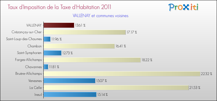 Taux d'imposition de la taxe d'habitation 2011 pour VALLENAY et les communes proches Comparaison des taux d'imposition de la taxe d'habitation 2011 pour VALLENAY et les communes voisines