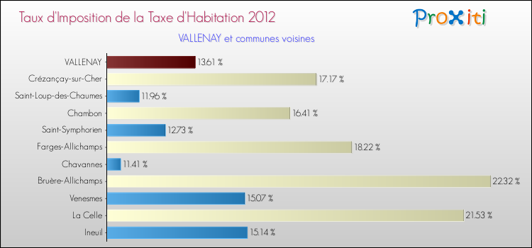 Taux d'imposition de la taxe d'habitation 2012 pour VALLENAY et les communes proches Comparaison des taux d'imposition de la taxe d'habitation 2012 pour VALLENAY et les communes voisines