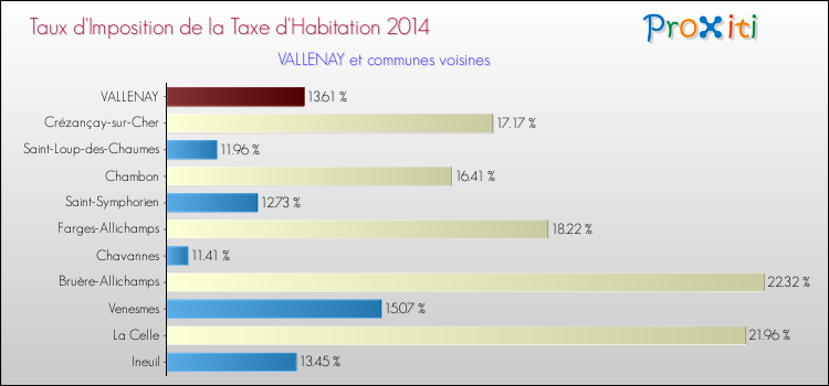 Taux d'imposition de la taxe d'habitation 2014 pour VALLENAY et les communes proches Comparaison des taux d'imposition de la taxe d'habitation 2014 pour VALLENAY et les communes voisines