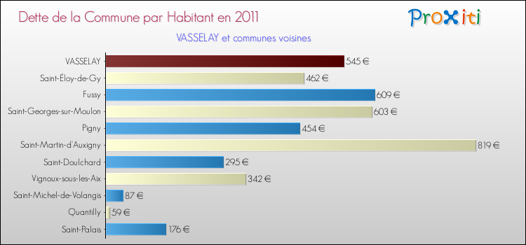 Dette par habitant de la commune en 2011 pour VASSELAY et les communes proches Comparaison de la dette par habitant de la commune en 2011 pour VASSELAY et les communes voisines