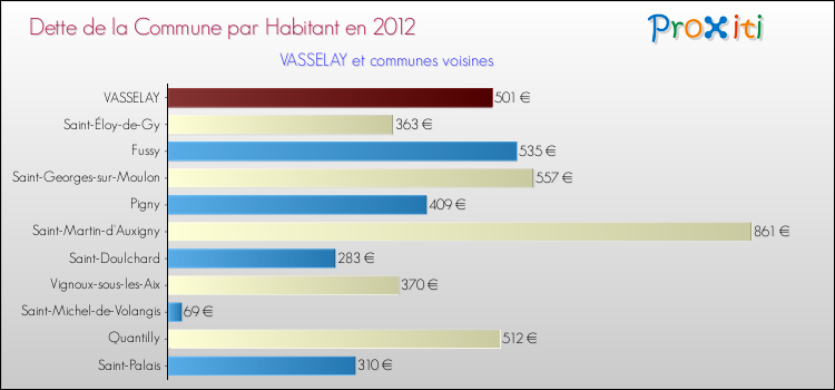 Dette par habitant de la commune en 2012 pour VASSELAY et les communes proches Comparaison de la dette par habitant de la commune en 2012 pour VASSELAY et les communes voisines