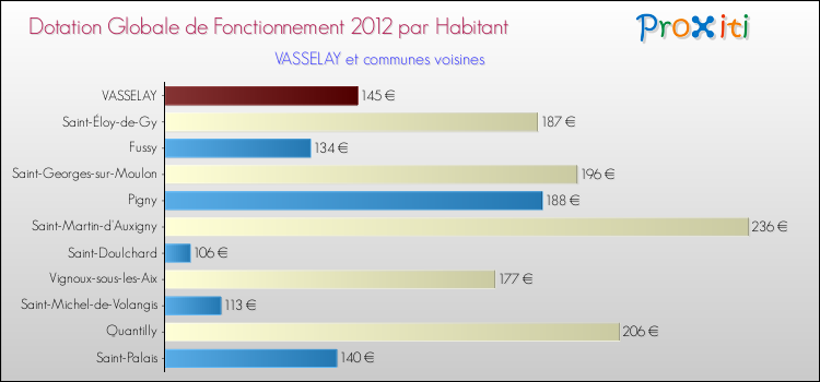 Montant des dotations globales de fonctionnement DGF par Habitant pour VASSELAY et les communes proches Comparaison des des dotations globales de fonctionnement DGF par habitant pour VASSELAY et les communes voisines