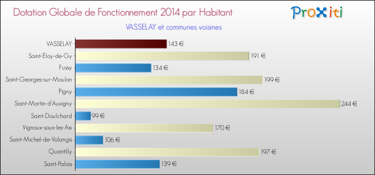 Montant des dotations globales de fonctionnement DGF par Habitant pour VASSELAY et les communes proches en 2014. Comparaison des des dotations globales de fonctionnement DGF par habitant pour VASSELAY et les communes voisines en 2014.
