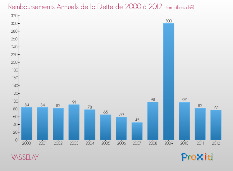Evolution de l'annuité de la dette pour la commune de VASSELAY de 2000 à 2012 Annuités de la dette pour VASSELAY de 2000 à 2012
