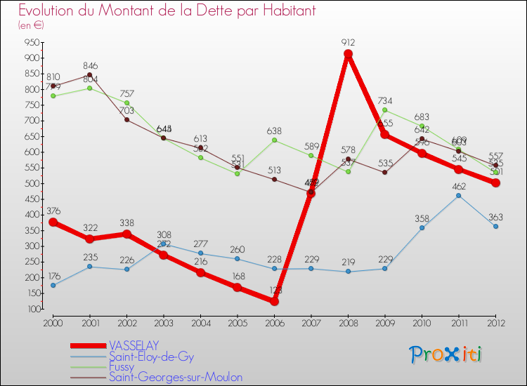Evolution de la dette par habitant pour la commune de VASSELAY et les communes proches de 2000 à 2012 Comparaison de la dette par habitant pour VASSELAY et les communes voisines de 2000 à 2012
