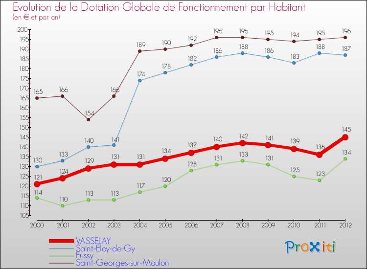 Evolution et montant de la dotation globale de fonctionnement par Habitant pour VASSELAY et les communes proches Comparaison des dotations globales de fonctionnement par habitant pour VASSELAY et les communes voisines