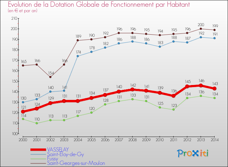 Evolution et montant de la dotation globale de fonctionnement par Habitant pour VASSELAY et les communes proches de 2000 à 2014. Comparaison des dotations globales de fonctionnement par habitant pour VASSELAY et les communes voisines de 2000 à 2014.