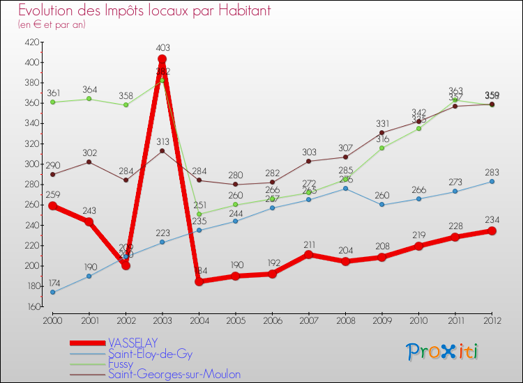 Evolution et montant des impôts locaux par Habitant pour VASSELAY et les communes proches Comparaison des impôts locaux par habitant pour VASSELAY et les communes voisines