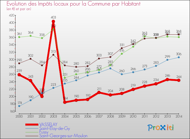 Evolution et montant des impôts locaux par Habitant pour VASSELAY et les communes proches de 2000 à 2014 Comparaison des impôts locaux par habitant pour VASSELAY et les communes voisines de 2000 à 2014