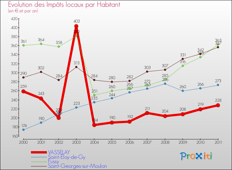 Evolution et montant des impôts locaux par Habitant pour VASSELAY et les communes proches Comparaison des impôts locaux par habitant pour VASSELAY et les communes voisines