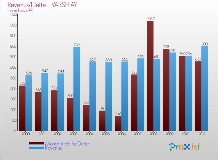 Evolution comparée de la dette et des revenus pour la commune de VASSELAY de 2000 à 2011 Comparaison de la dette et des revenus pour VASSELAY de 2000 à 2011