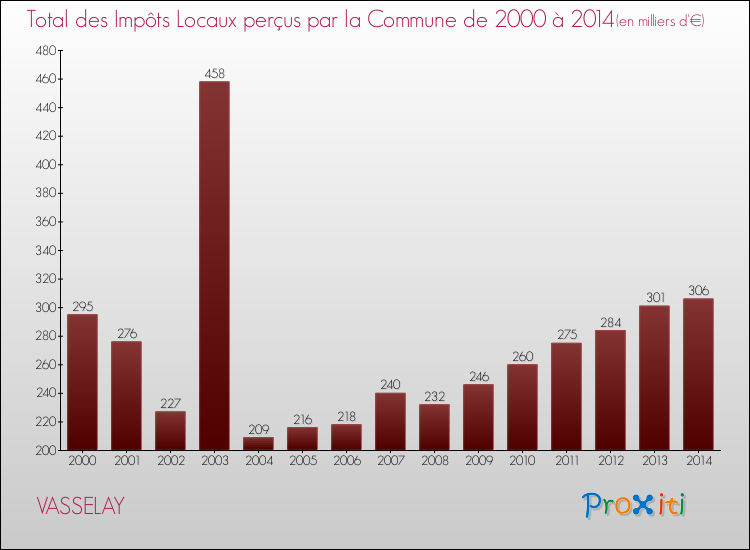 Evolution des Impôts Locaux pour la commune de VASSELAY de 2000 à 2014 Evolution des Impôts Locaux pour VASSELAY de 2000 à 2014