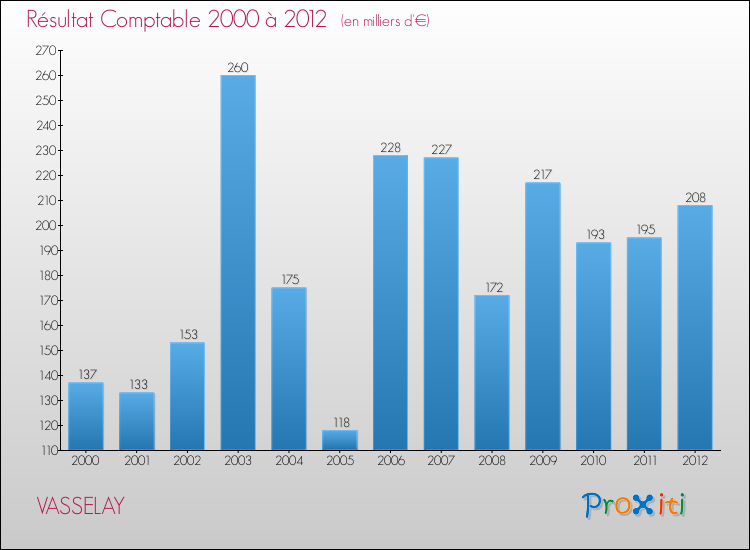 Evolution du résultat comptable pour la commune de VASSELAY de 2000 à 2012 Evolution du résultat comptable pour VASSELAY de 2000 à 2012