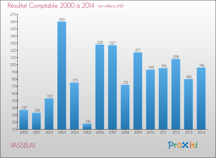 Evolution du résultat comptable pour la commune de VASSELAY de 2000 à 2014 Evolution du résultat comptable pour VASSELAY de 2000 à 2014