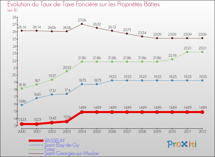 Evolution du taux de la taxe foncière sur le bati pour VASSELAY et les communes proches de 2000 à 2012 Comparaison des taux de taxe foncière sur le bati pour VASSELAY et les communes voisines de 2000 à 2012