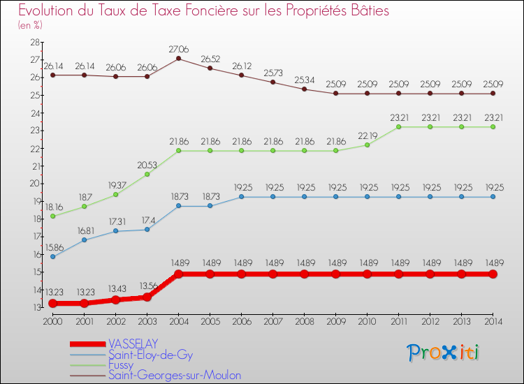 Evolution du taux de la taxe foncière sur le bati pour VASSELAY et les communes proches de 2000 à 2014 Comparaison des taux de taxe foncière sur le bati pour VASSELAY et les communes voisines de 2000 à 2014