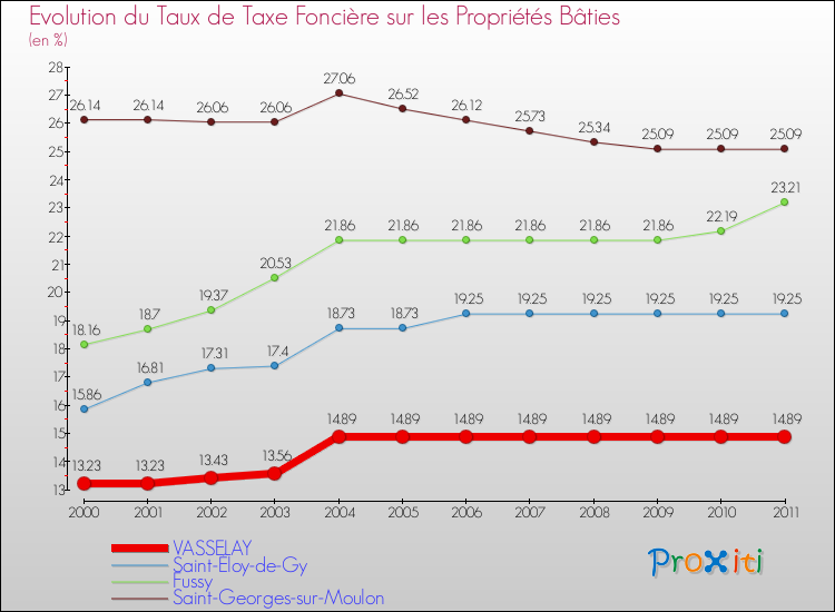 Evolution du taux de la taxe foncière sur le bati pour VASSELAY et les communes proches Comparaison des taux de taxe foncière sur le bati pour VASSELAY et les communes voisines