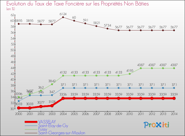 Evolution du taux de la taxe foncière sur les immeubles et terrains non batis pour VASSELAY et les communes proches de 2000 à 2014 Comparaison des taux de la taxe foncière sur les immeubles et terrains non batis pour VASSELAY et les communes voisines de 2000 à 2014