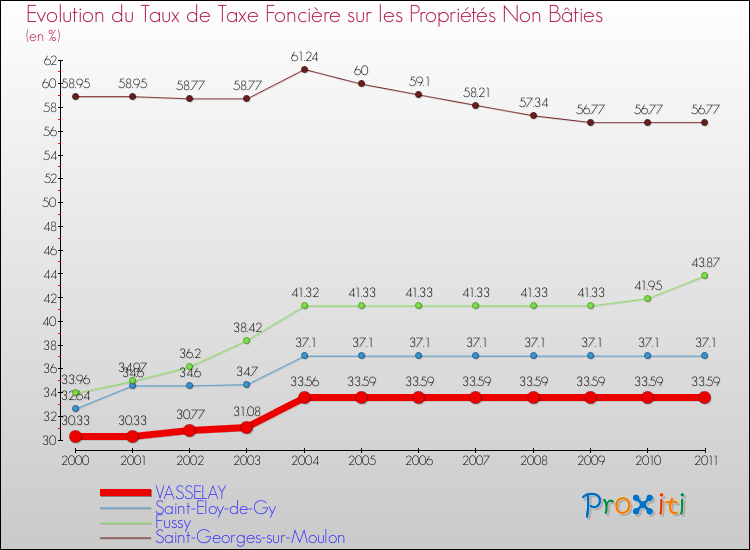Evolution du taux de la taxe foncière sur les immeubles et terrains non batis pour VASSELAY et les communes proches Comparaison des taux de la taxe foncière sur les immeubles et terrains non batis pour VASSELAY et les communes voisines