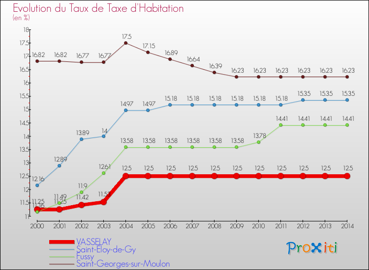 Evolution du taux de la taxe d'habitation pour VASSELAY et les communes proches de 2000 à 2014 Comparaison des taux de la taxe d'habitation pour VASSELAY et les communes voisines de 2000 à 2014
