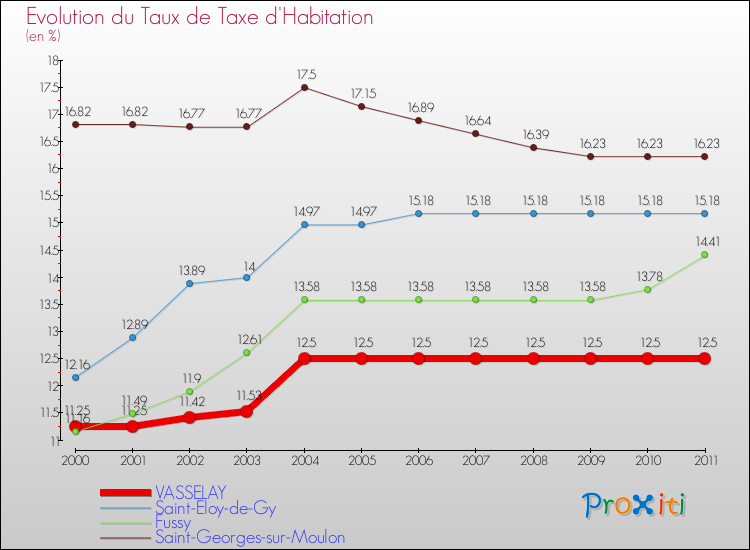 Evolution du taux de la taxe d'habitation pour VASSELAY et les communes proches Comparaison des taux de la taxe d'habitation pour VASSELAY et les communes voisines