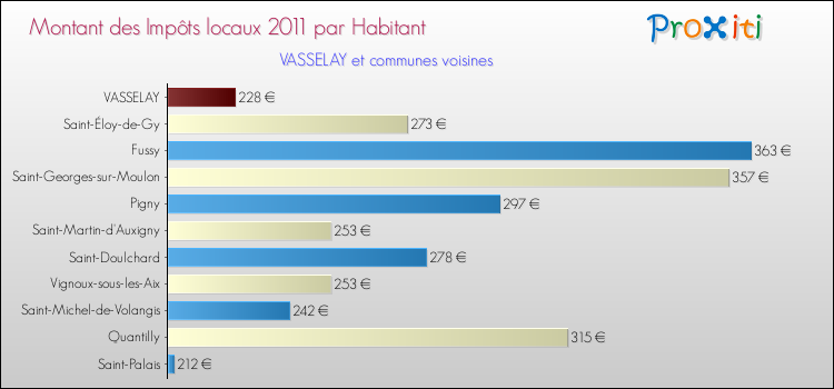 Montant des impôts locaux par Habitant pour VASSELAY et les communes proches Comparaison des impôts locaux par habitant pour VASSELAY et les communes voisines