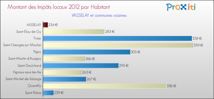 Montant des impôts locaux par Habitant pour VASSELAY et les communes proches Comparaison des impôts locaux par habitant pour VASSELAY et les communes voisines