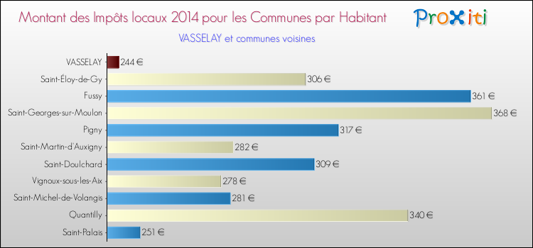 Montant des impôts locaux par Habitant pour VASSELAY et les communes proches en 2014 Comparaison des impôts locaux par habitant pour VASSELAY et les communes voisines en 2014