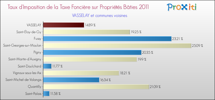 Taux d'imposition de la taxe foncière sur le bati 2011 pour VASSELAY et les communes proches Comparaison des taux d'imposition de la taxe foncière sur le bati 2011 pour VASSELAY et les communes voisines