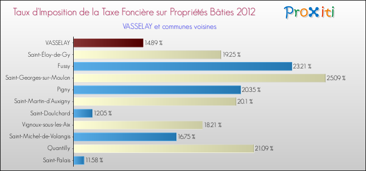 Taux d'imposition de la taxe foncière sur le bati 2012 pour VASSELAY et les communes proches Comparaison des taux d'imposition de la taxe foncière sur le bati 2012 pour VASSELAY et les communes voisines