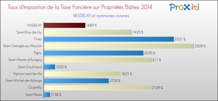 Taux d'imposition de la taxe foncière sur le bati 2014 pour VASSELAY et les communes proches Comparaison des taux d'imposition de la taxe foncière sur le bati 2014 pour VASSELAY et les communes voisines