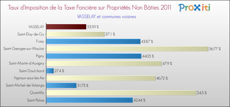 Taux d'imposition de la taxe foncière sur les immeubles et terrains non batis 2011 pour VASSELAY et les communes proches Comparaison des taux d'imposition de la taxe foncière sur les immeubles et terrains non batis 2011 pour VASSELAY et les communes voisines