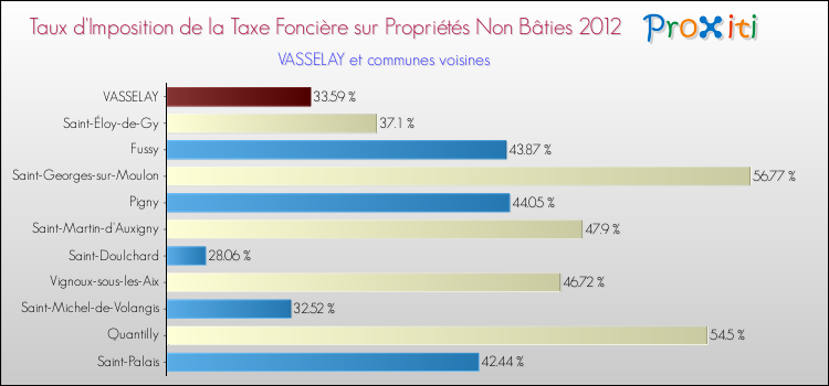 Taux d'imposition de la taxe foncière sur les immeubles et terrains non batis 2012 pour VASSELAY et les communes proches Comparaison des taux d'imposition de la taxe foncière sur les immeubles et terrains non batis 2012 pour VASSELAY et les communes voisines