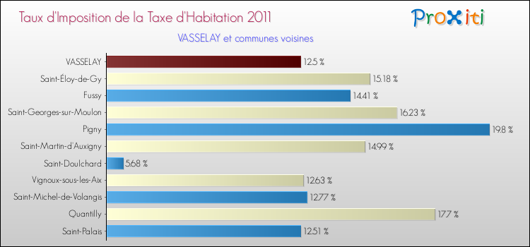 Taux d'imposition de la taxe d'habitation 2011 pour VASSELAY et les communes proches Comparaison des taux d'imposition de la taxe d'habitation 2011 pour VASSELAY et les communes voisines
