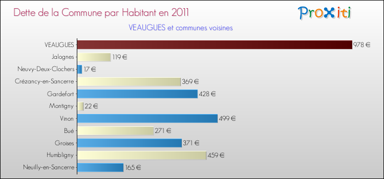 Dette par habitant de la commune en 2011 pour VEAUGUES et les communes proches Comparaison de la dette par habitant de la commune en 2011 pour VEAUGUES et les communes voisines
