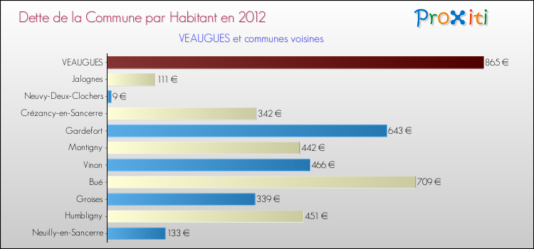 Dette par habitant de la commune en 2012 pour VEAUGUES et les communes proches Comparaison de la dette par habitant de la commune en 2012 pour VEAUGUES et les communes voisines