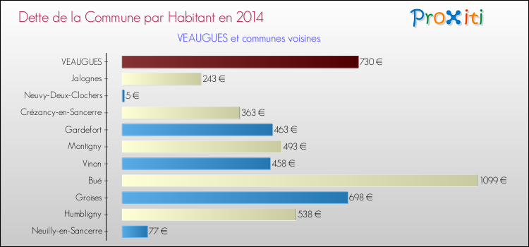Dette par habitant de la commune en 2014 pour VEAUGUES et les communes proches Comparaison de la dette par habitant de la commune en 2014 pour VEAUGUES et les communes voisines