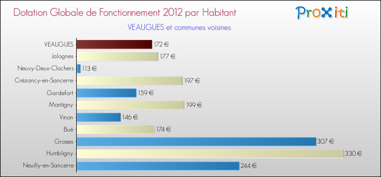Montant des dotations globales de fonctionnement DGF par Habitant pour VEAUGUES et les communes proches Comparaison des des dotations globales de fonctionnement DGF par habitant pour VEAUGUES et les communes voisines