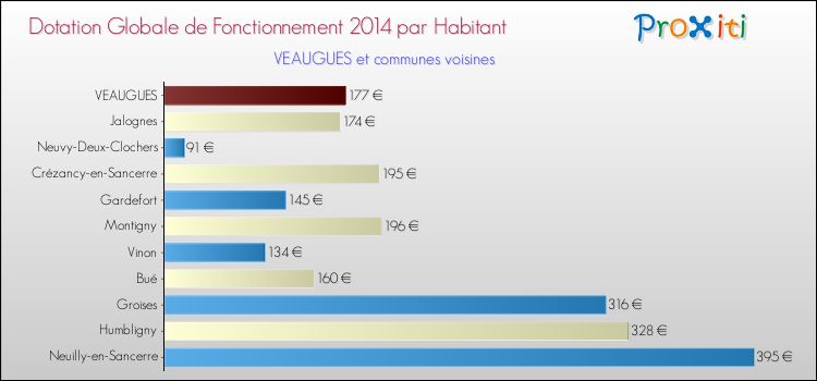 Montant des dotations globales de fonctionnement DGF par Habitant pour VEAUGUES et les communes proches en 2014. Comparaison des des dotations globales de fonctionnement DGF par habitant pour VEAUGUES et les communes voisines en 2014.