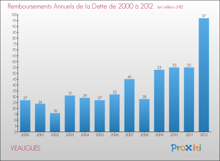 Evolution de l'annuité de la dette pour la commune de VEAUGUES de 2000 à 2012 Annuités de la dette pour VEAUGUES de 2000 à 2012