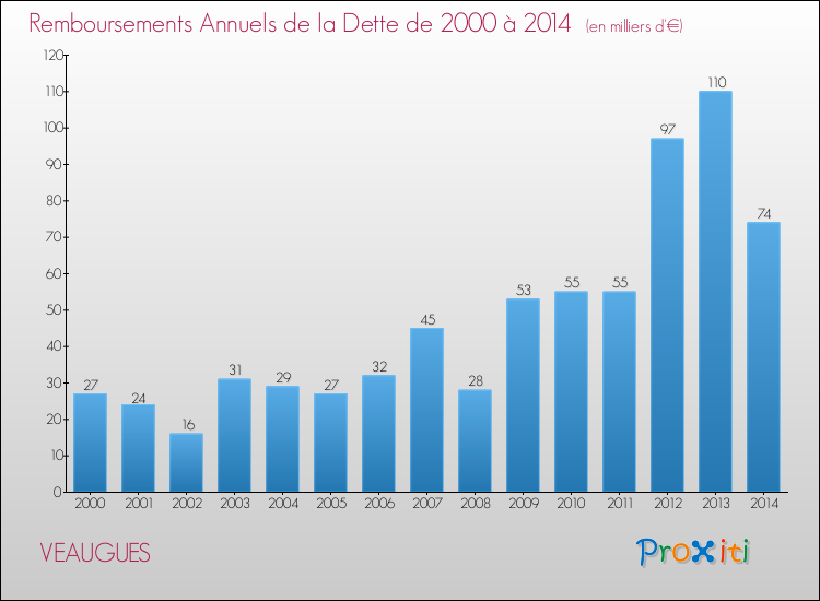 Evolution de l'annuité de la dette pour la commune de VEAUGUES de 2000 à 2014 Annuités de la dette pour VEAUGUES de 2000 à 2014