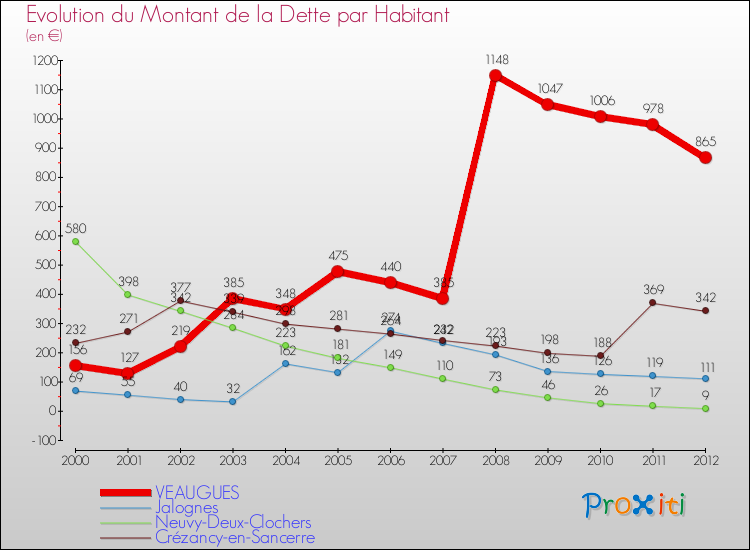 Evolution de la dette par habitant pour la commune de VEAUGUES et les communes proches de 2000 à 2012 Comparaison de la dette par habitant pour VEAUGUES et les communes voisines de 2000 à 2012