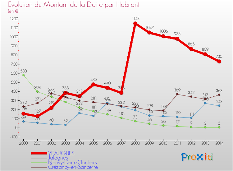 Evolution de la dette par habitant pour la commune de VEAUGUES et les communes proches de 2000 à 2014 Comparaison de la dette par habitant pour VEAUGUES et les communes voisines de 2000 à 2014
