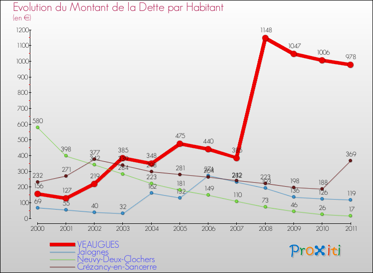 Evolution de la dette par habitant pour la commune de VEAUGUES et les communes proches Comparaison de la dette par habitant pour VEAUGUES et les communes voisines