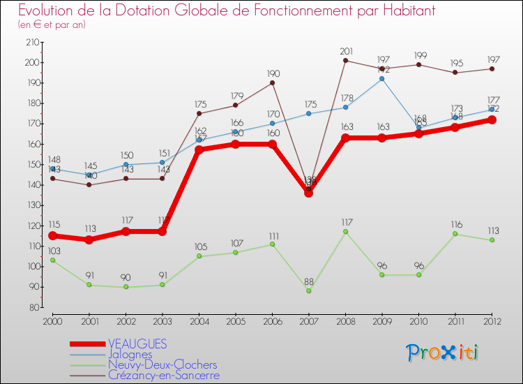 Evolution et montant de la dotation globale de fonctionnement par Habitant pour VEAUGUES et les communes proches Comparaison des dotations globales de fonctionnement par habitant pour VEAUGUES et les communes voisines
