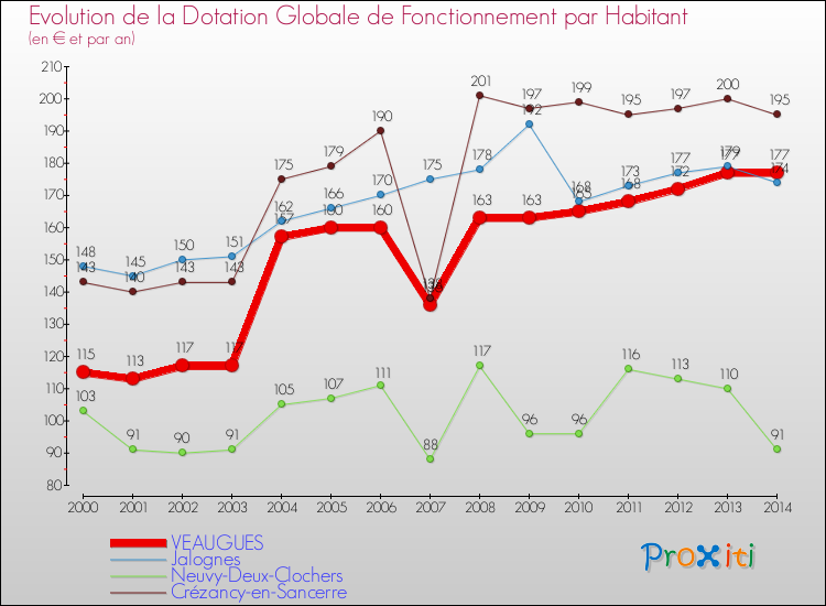 Evolution et montant de la dotation globale de fonctionnement par Habitant pour VEAUGUES et les communes proches de 2000 à 2014. Comparaison des dotations globales de fonctionnement par habitant pour VEAUGUES et les communes voisines de 2000 à 2014.