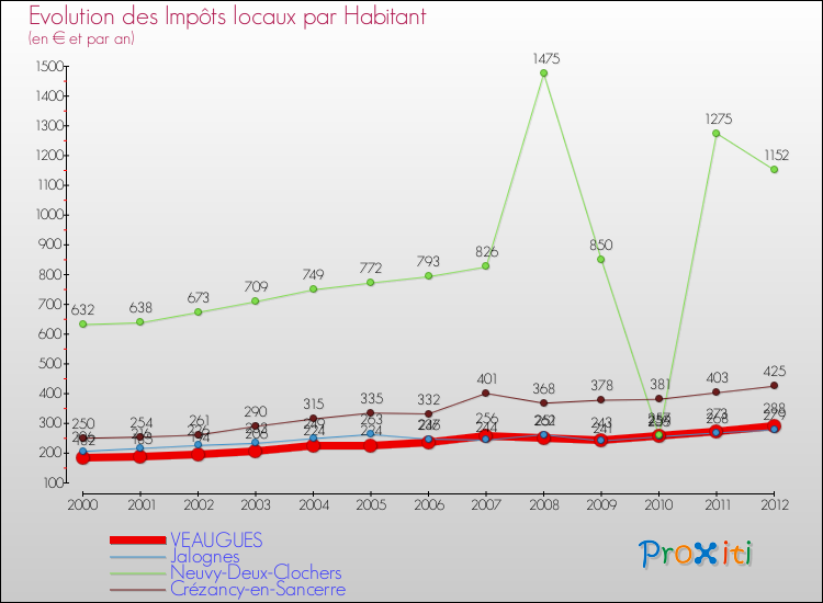 Evolution et montant des impôts locaux par Habitant pour VEAUGUES et les communes proches Comparaison des impôts locaux par habitant pour VEAUGUES et les communes voisines