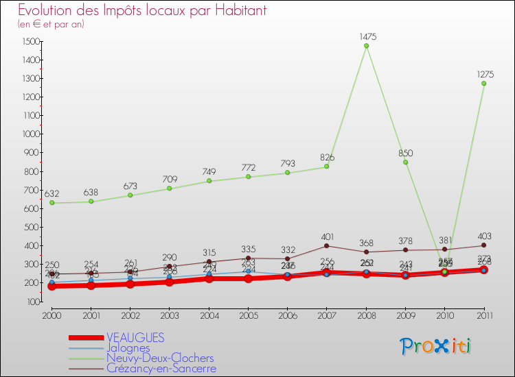 Evolution et montant des impôts locaux par Habitant pour VEAUGUES et les communes proches Comparaison des impôts locaux par habitant pour VEAUGUES et les communes voisines