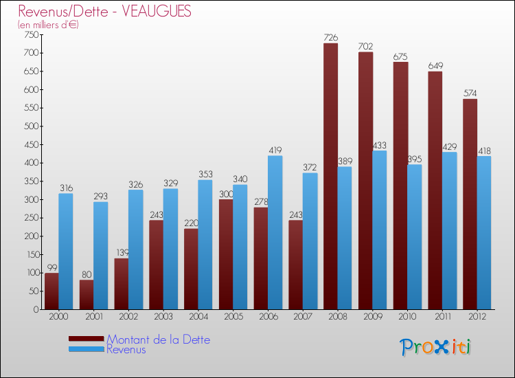 Evolution comparée de la dette et des revenus pour la commune de VEAUGUES de 2000 à 2012 Comparaison de la dette et des revenus pour VEAUGUES de 2000 à 2012